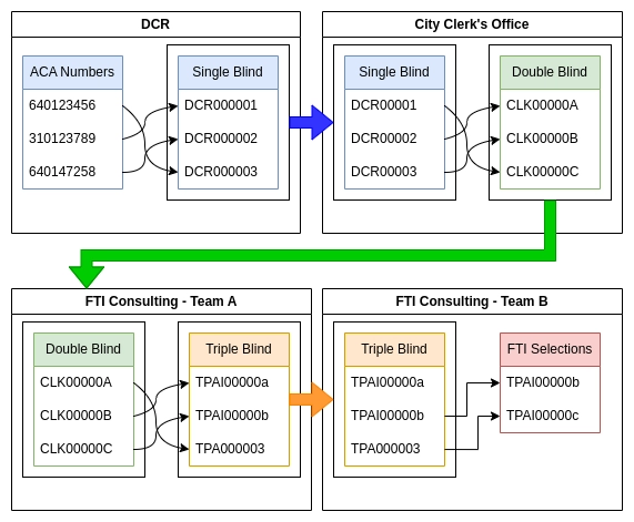 DCR's Triple-Blind Process