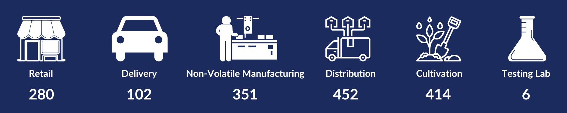 Retail: 280. Delivery: 102. Non-volatile Manufacturing: 351. Distribution: 452. Cultivation: 414. Testing Lab: 6.