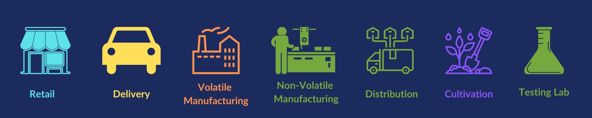 Retail, Delivery, Volatile Manufacturing, Non-Volatile Manufacturing, Distribution, Cultivation, Testing Lab