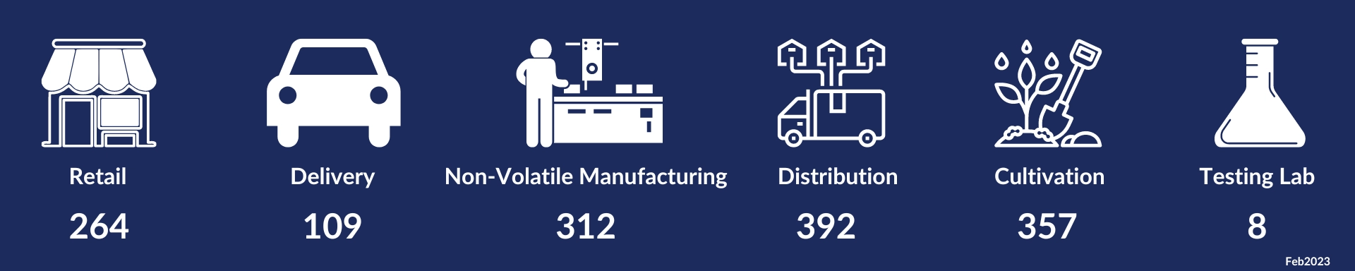 Retail 264. Delivery 109. Non-volatile Manufacturing 312. Distribution 392. Cultivation 357. Testing Lab 8.