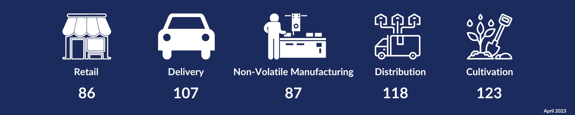 Retail: 86; Delivery: 107; Non-volatile Manufacturing: 87; Distribution: 118; Cultivators: 123