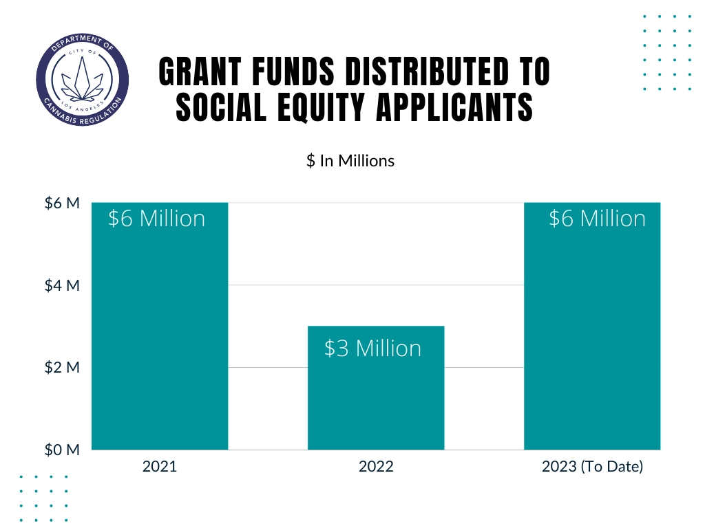 Grant Funds Distributed to Social Equity Applicants: $6 Million - 2021; $3 Million - 2022; $6 Million - 2023 to-date