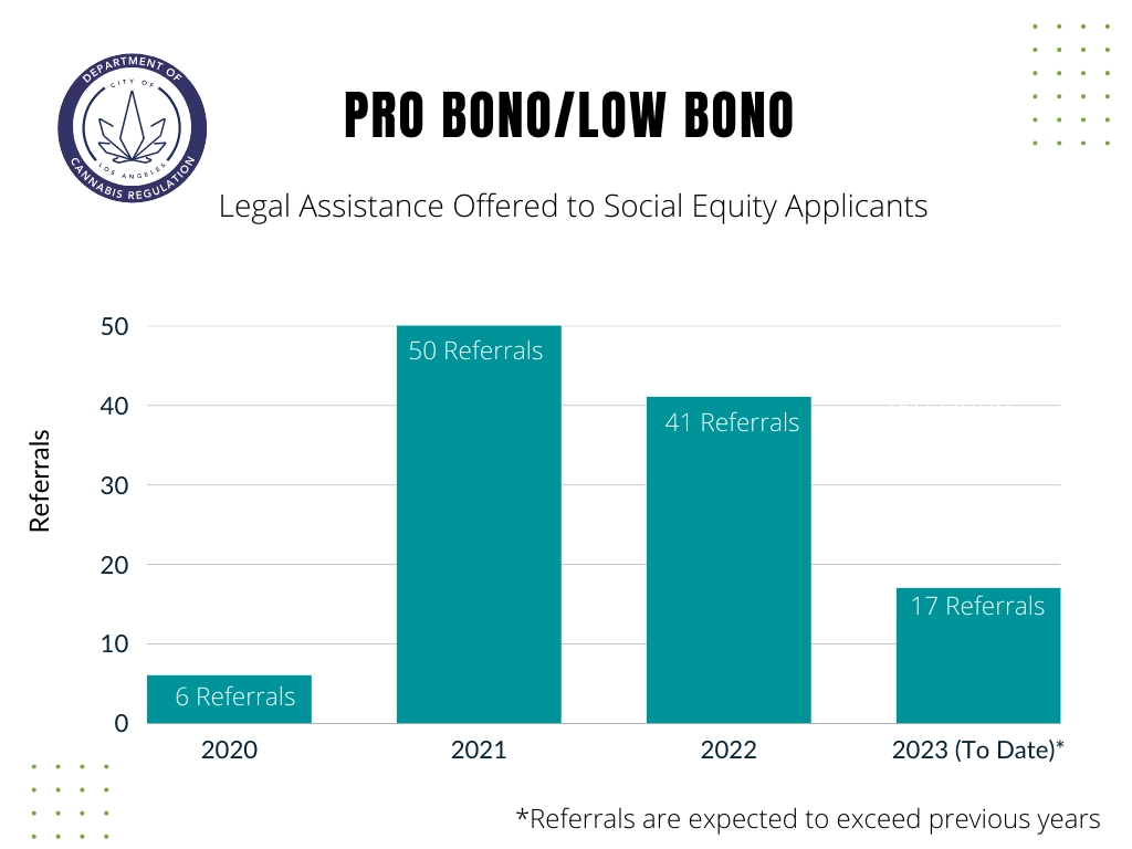 Pro Bono / Low Bono, Legal Assistance Offered to Social Equit Applicants: 6 Referrals - 2020; 50 Referrals - 2021; 41 Referrals - 2022; 17 Referrals - 2023 (To date)
