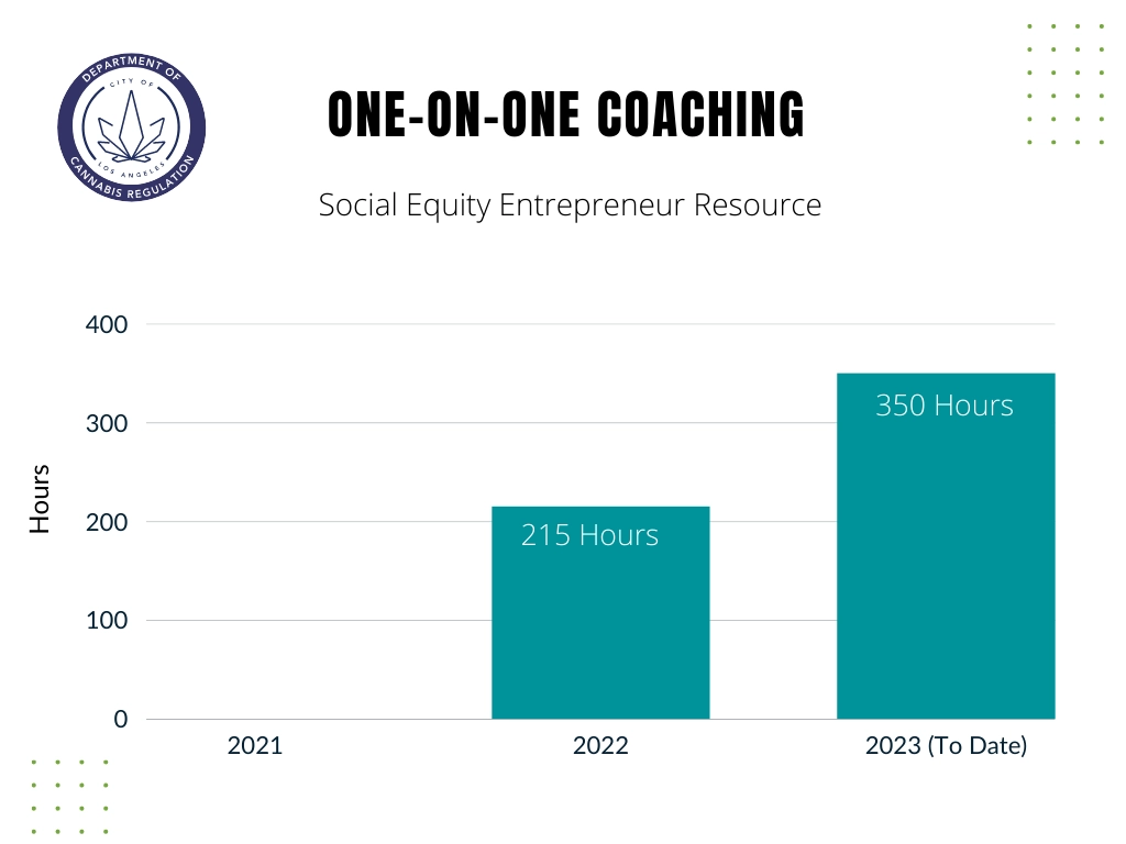 One-on-one Coaching, Social Equity Entrepeneur Resource: 215 Hours - 2022; 350 Hours - 2023 (To Date)