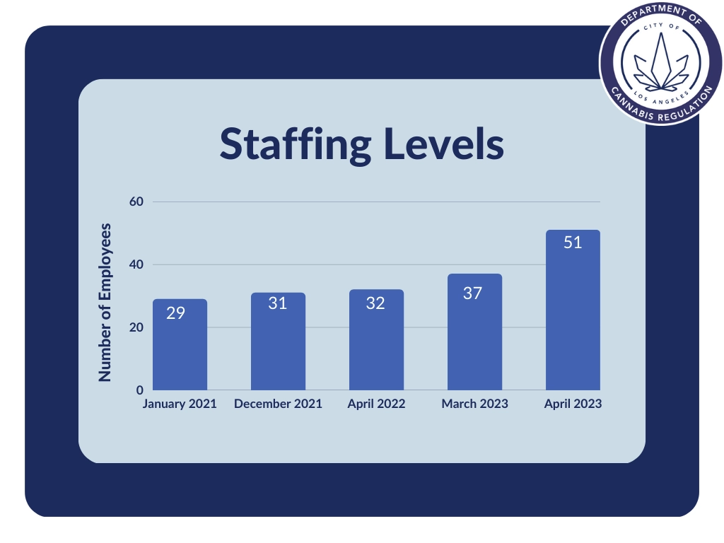 DCR Staffing Levels: 29 - Jan 2021; 31 - Dec 2021; 32 - April 2022; 37 - March 2023; 51 - April 2023