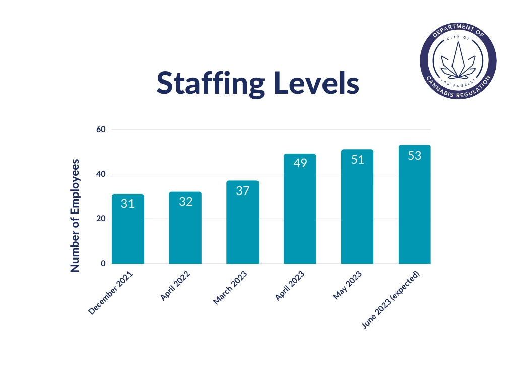DCR Staffing Levels: December 2021 - 31; April 2022 - 32; March 2023 - 37; April 2023 - 49; May 2023 - 51; June 2023 (expected) - 53