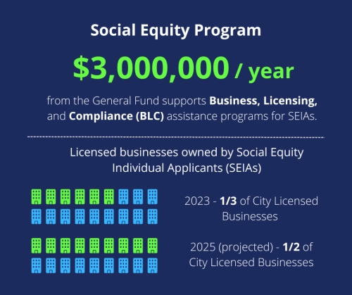 Social Equity Program: $3 million per year from the General Fund supports Business, Licensing, and Compliance (BLC) assistance programs for SEIAs. Licensed businesses owned by Social Equity Individual Applicants (SEIAs): 2023 - 1/3 of City Licensed Businesses; 2025 (projected) - 1/2 of City Licensed Businesses