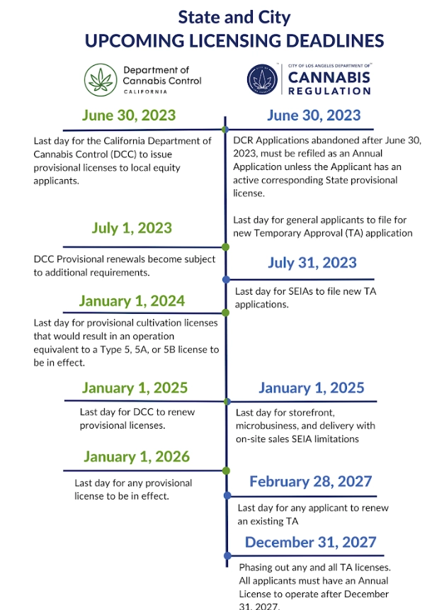 City and State UPCOMING LICENSING DEADLINES June 30, 2023: Last day for the California Department of Cannabis Control (DCC) to issue provisional licenses to local equity applicants. July 1, 2023: DCC Provisional renewals become subject to additional requirements. DCR Applications abandoned after June 30, 2023, must be refiled as an Annual Application unless the Applicant has an active corresponding State provisional license. Last day for general applicants to file for new Temporary Approval (TA) application