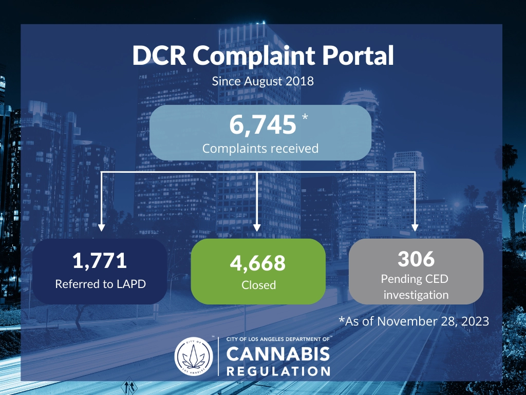 DCR Complaint Portal. Since August 2018: 6,745 complaints received; 1,771 referred to LAPD; 4,668 closed; 306 pending CED investigation; as of 11/28/2023