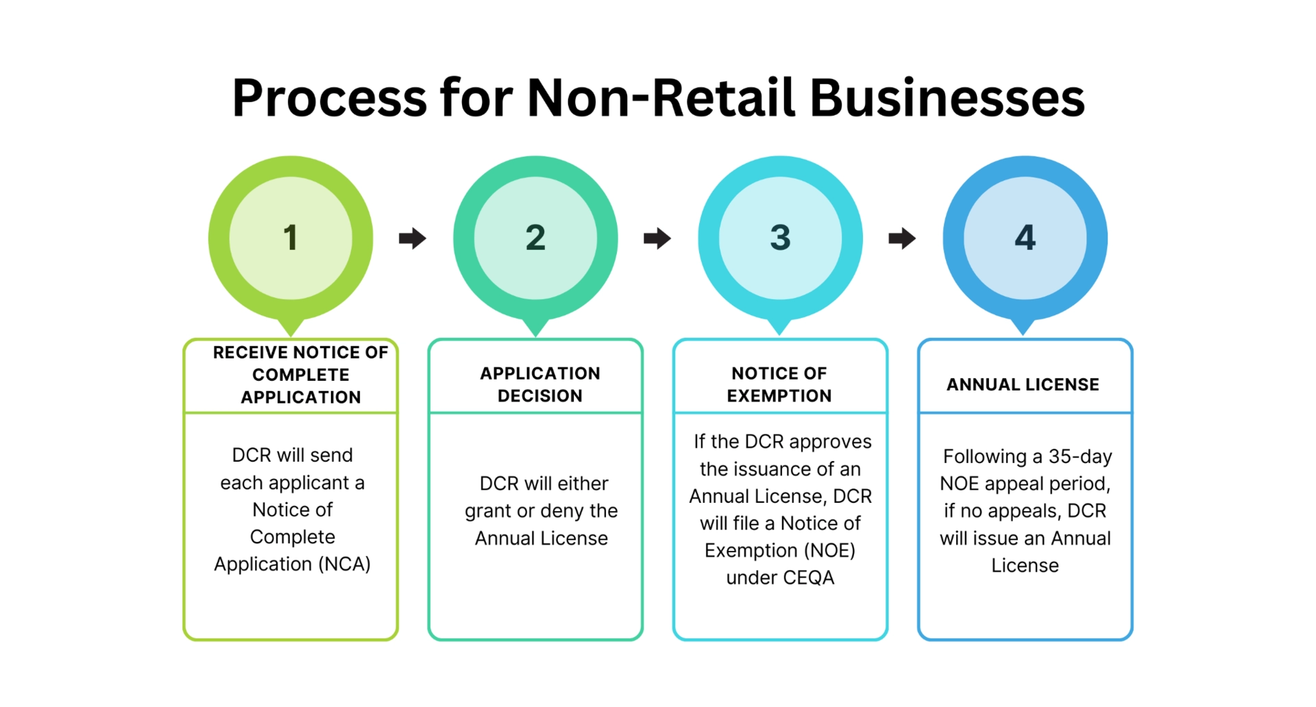 Process for Non-Retail Business Infographic - Details Below