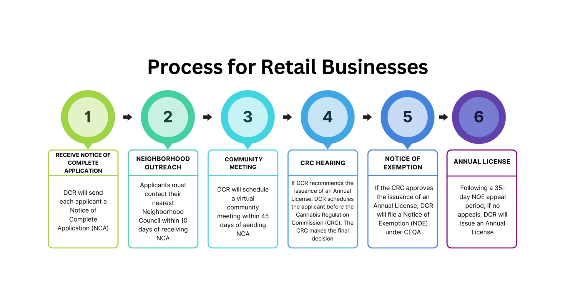 Process for Retail Business Infographic - Details Below