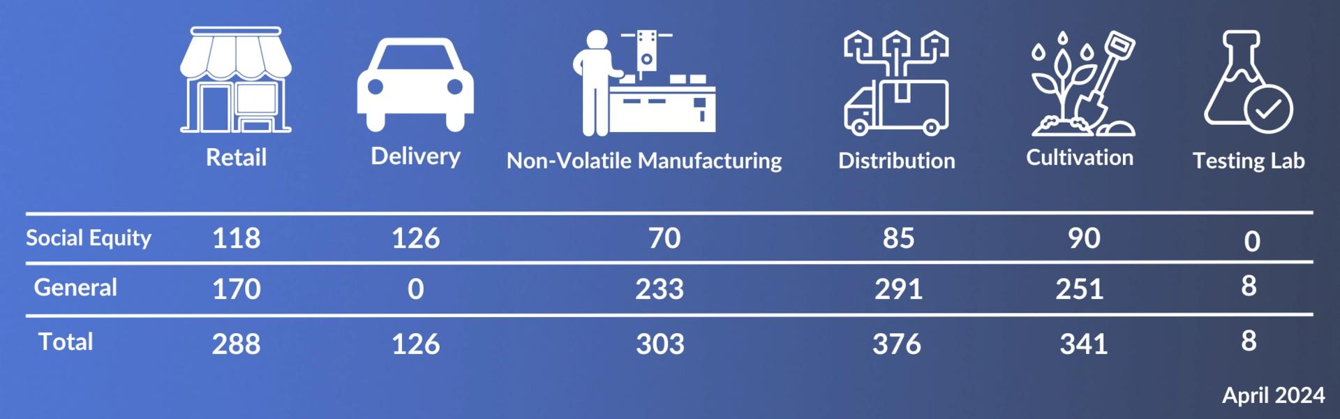 graphic of numbers of cannabis business licenses for retail, delivery manufacturing, distribution, cultivation and testing labs