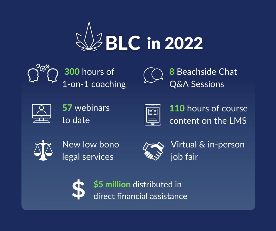 BLC in 2022: 300 hours of 1-on-1 coaching; 57 webinars to date; New lo bono legal services; 8 Beachside Chat Q&A Sessions; 110 hours of course content on the LMS; Virtual & in-person job fair; $5 million distributed in direct financial assistance.