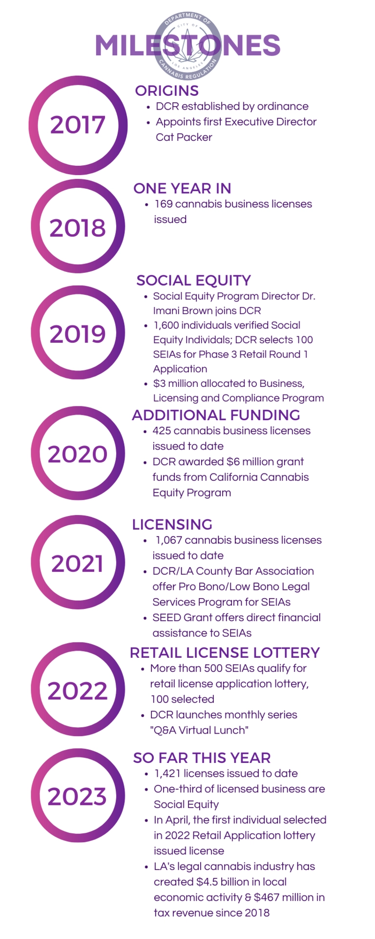 Milestones: 2017 Origins -DCR established by ordinance -Appoints first Executive Director Cat Packer 2018 One year in -169 cannabis business licenses issued 2019 Social Equity -Social Equity Program Director Dr. Imani Brown joins DCR -1,600 individuals verified Social Equity Individuals; DCR selects 100 SEIAs for Phase 3 Retail Round 1 Application -$3 million allocated to Business, Licensing and Compliance Program 2020 additional funding -425 cannabis business licenses issued to date -DCR awarded $6 mill