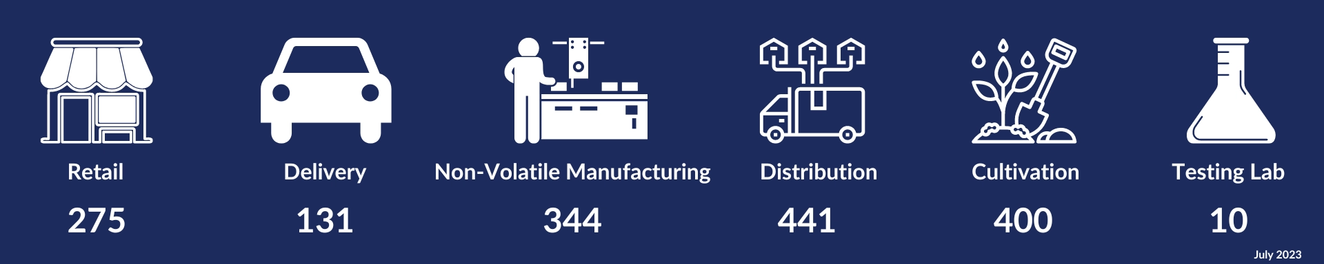 Retail: 275; Delivery: 131; Non-volatile Manufacturing: 344; Distribution: 441; Cultivation: 400; Testing Lab: 10