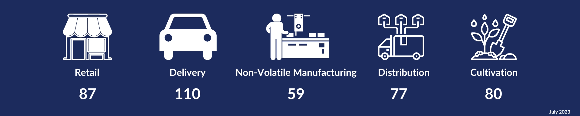 Retail: 87; Delivery: 110; Non-volatile Manufacturing: 59; Distribution: 77; Cultivation: 80