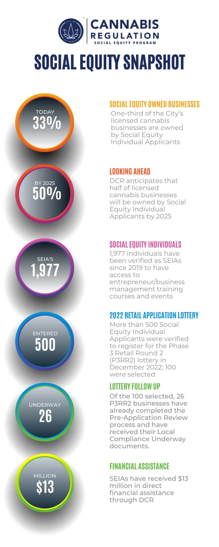 Social Equity Snapshot Today 33% SOCIAL EQUITY OWNED BUSINESSES One-third of the City’s licensed cannabis businesses are owned by Social Equity Individual Applicants By 2025 50% LOOKING AHEAD DCR anticipates that half of licensed cannabis businesses will be owned by Social Equity Individual Applicants by 2025 SEIAs 1,977 SOCIAL EQUITY INDIVIDUALS 1,977 individuals have been verified as SEIAs since 2019 to have access to entrepreneur/business management training courses and events Entered 500 2022 RETAI
