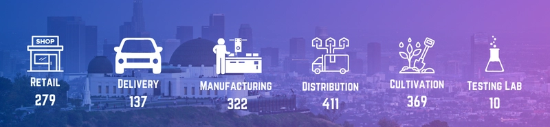 General License Statistics - Retail 279, Delibery 137, Manufacturing 322, Distribution 411, Cultivation 369, Testing Lab 10