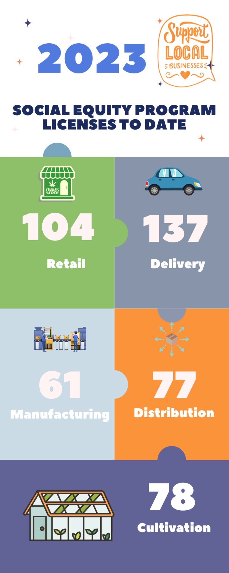 Social Equity Licenses as of November 2023, 104 retail; 137 delivery; 61 manufacturing; 77 distribution; 78 cultivation