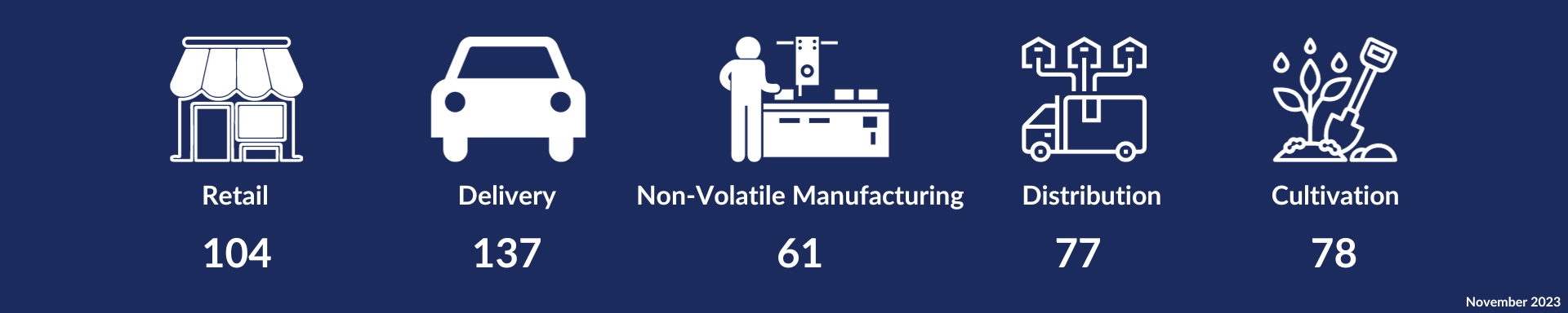 Social Equity Program Infographic: Retail: 104; Delivery: 137; Non-Volatile Manufacturing: 61; Distribution: 77; Cultivation: 78