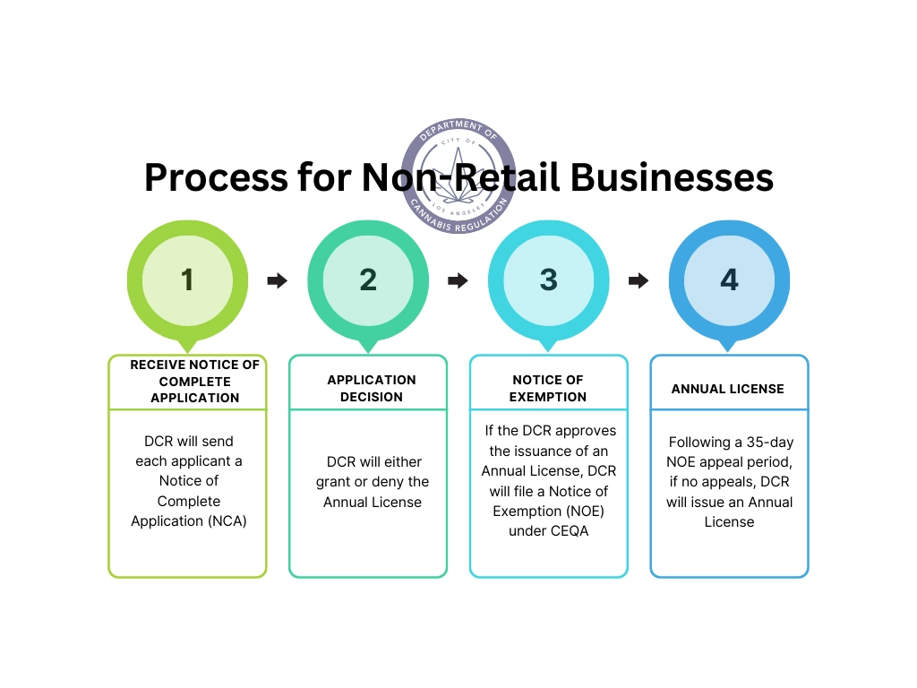 2024 Pricess for Non-Retail Business