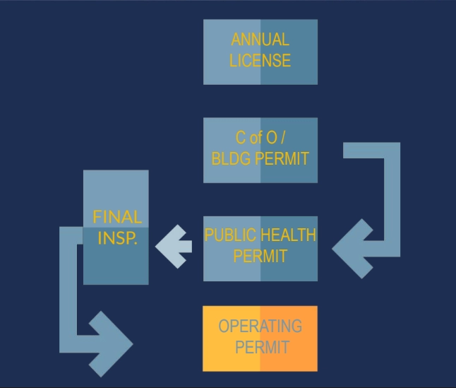 Operating Permit Workflow Diagram