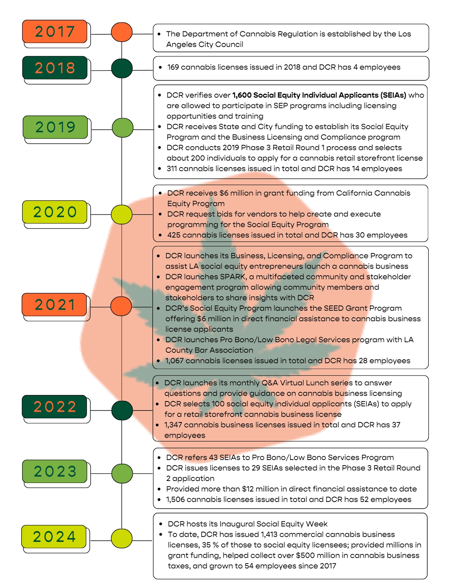 DCR Milestones