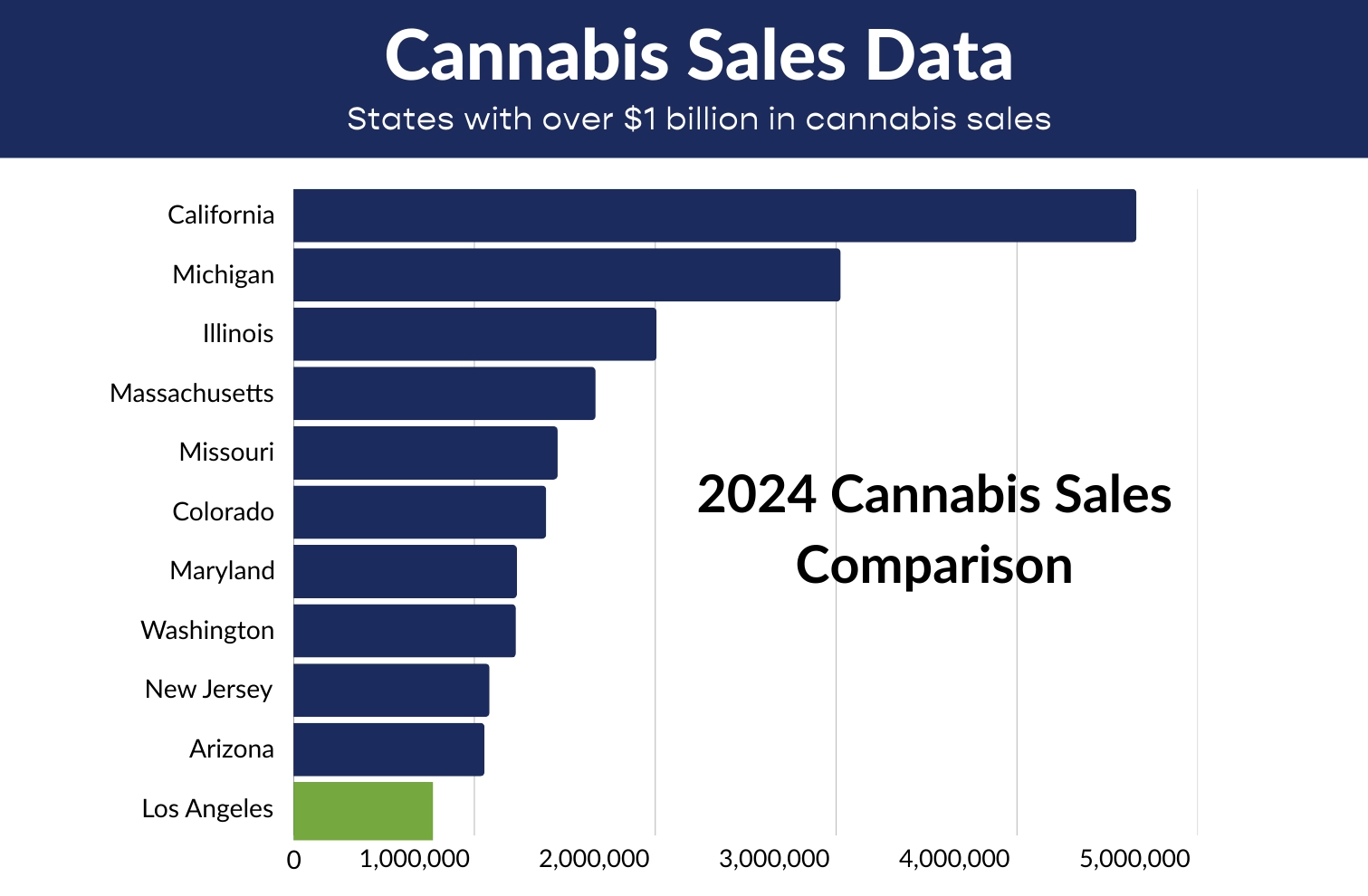 Cannabis Sales Chart (see below for table)